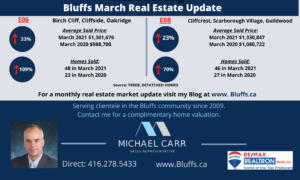 Bluffs home market