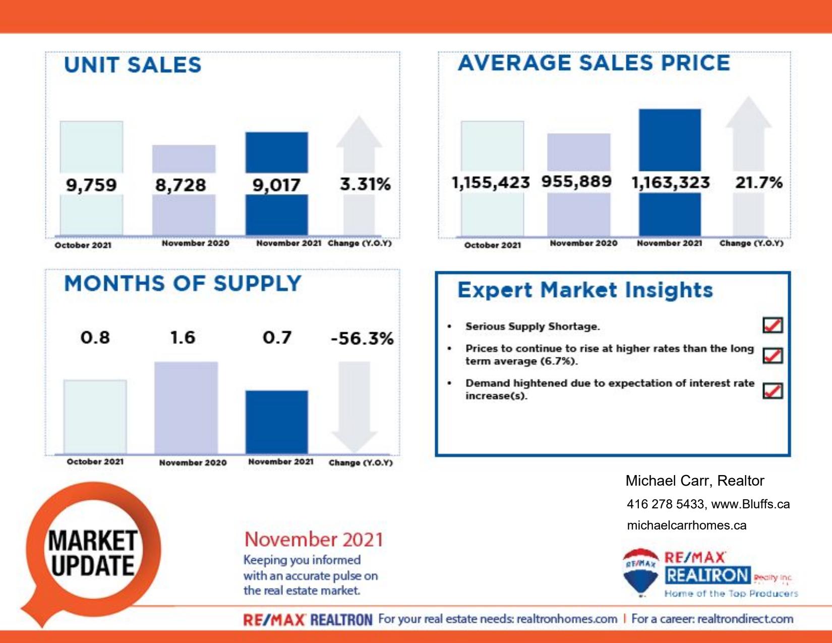 Toronto Home Market Update November 2021