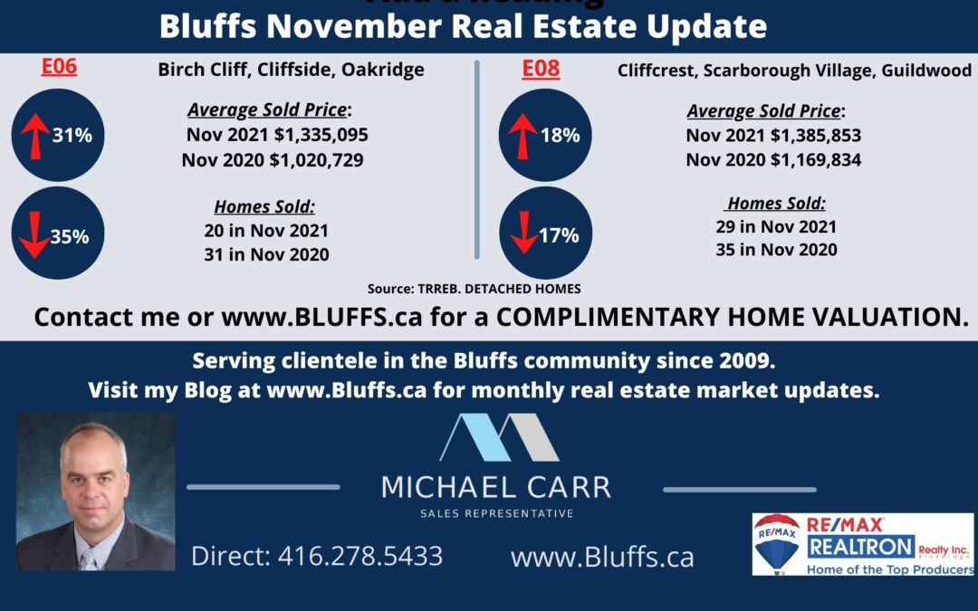 Bluffs November 2021 Market Update for Detached Homes