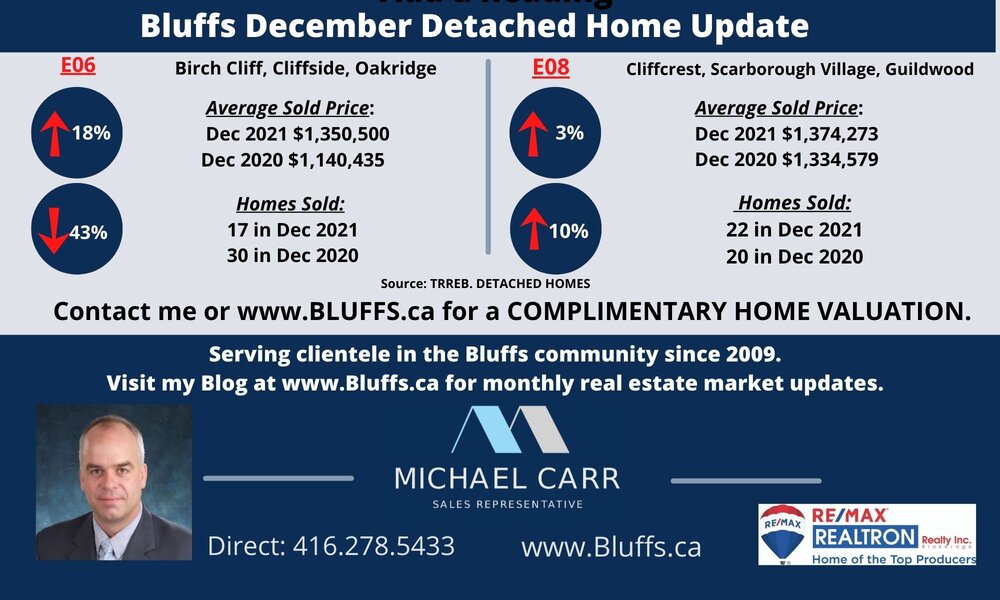 December 2021 Bluffs Detached Home Update
