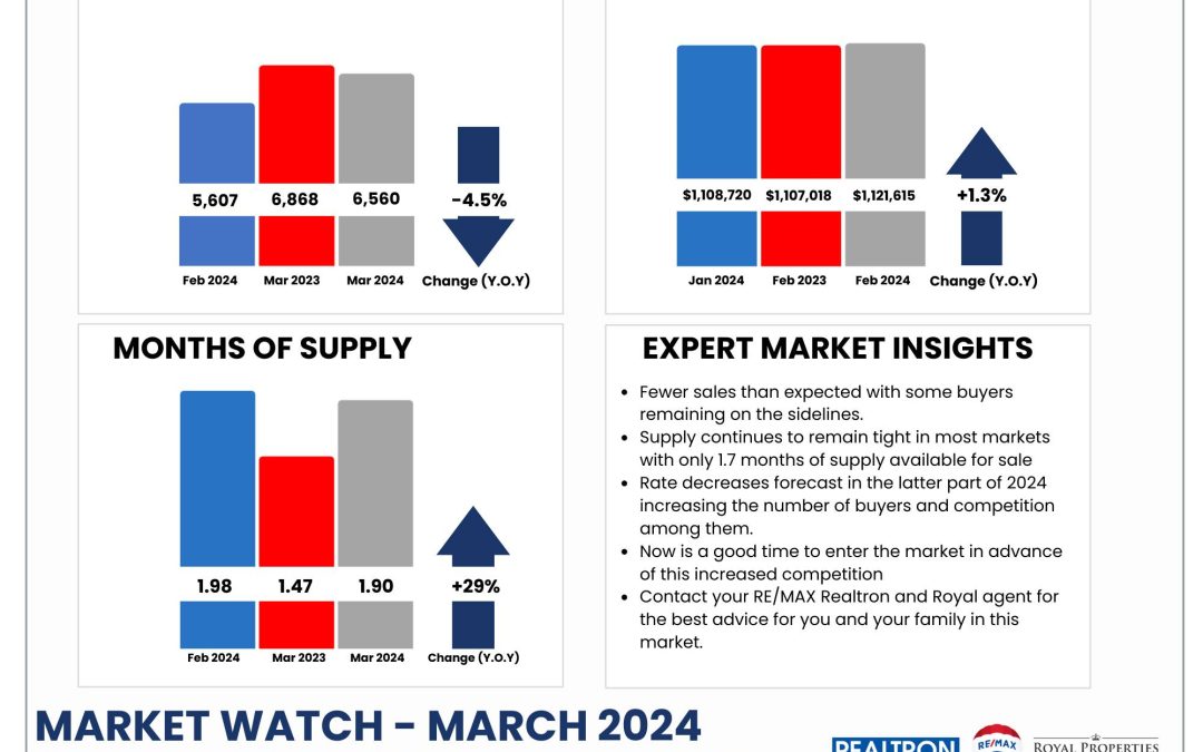 March 2024 Toronto Region Real Estate Market Update