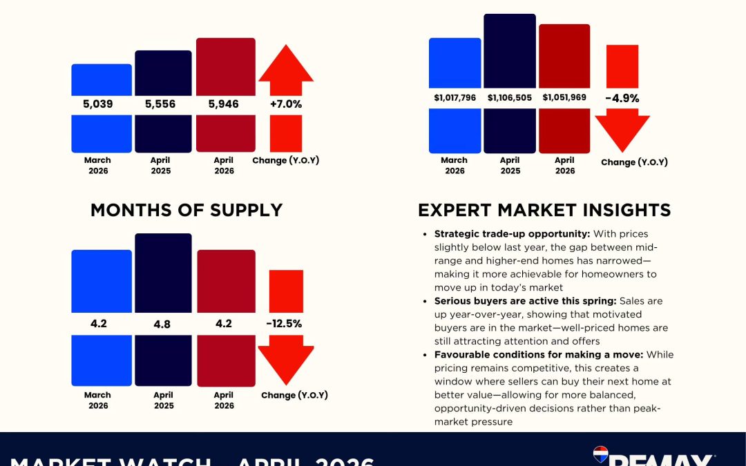 GTA Toronto Real Estate Market Update