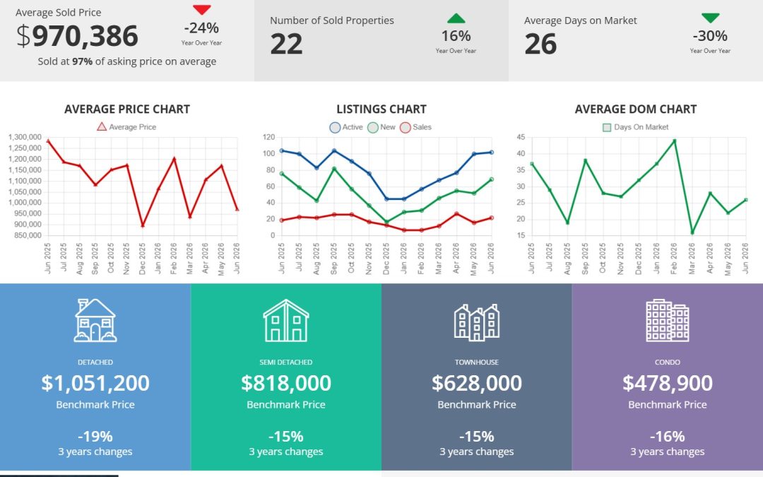June 2026 Bluffs Real Estate Market Update