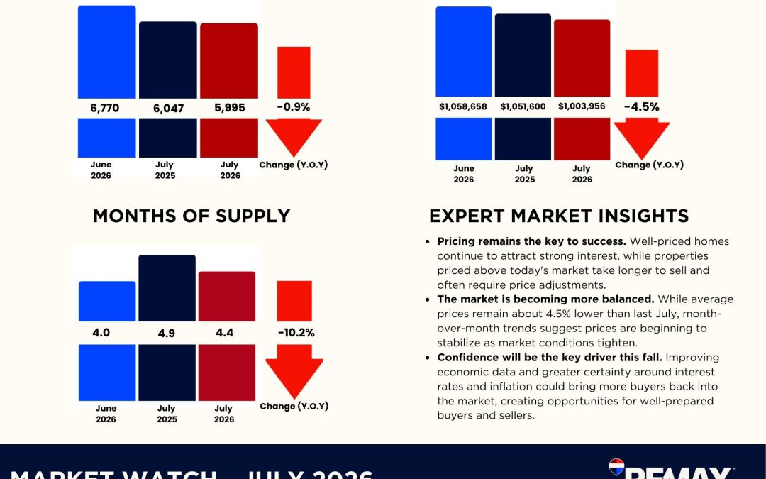 July 2026 Toronto Area Real Estate Report