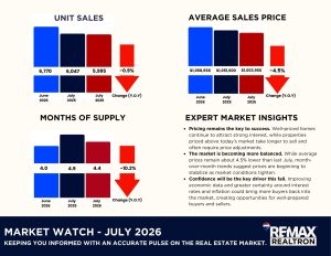 July 2026 Toronto Real Estate Report