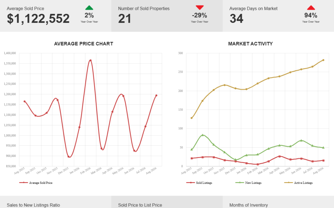 Bluffs (E08) Detached Home Market Update September 21 2026
